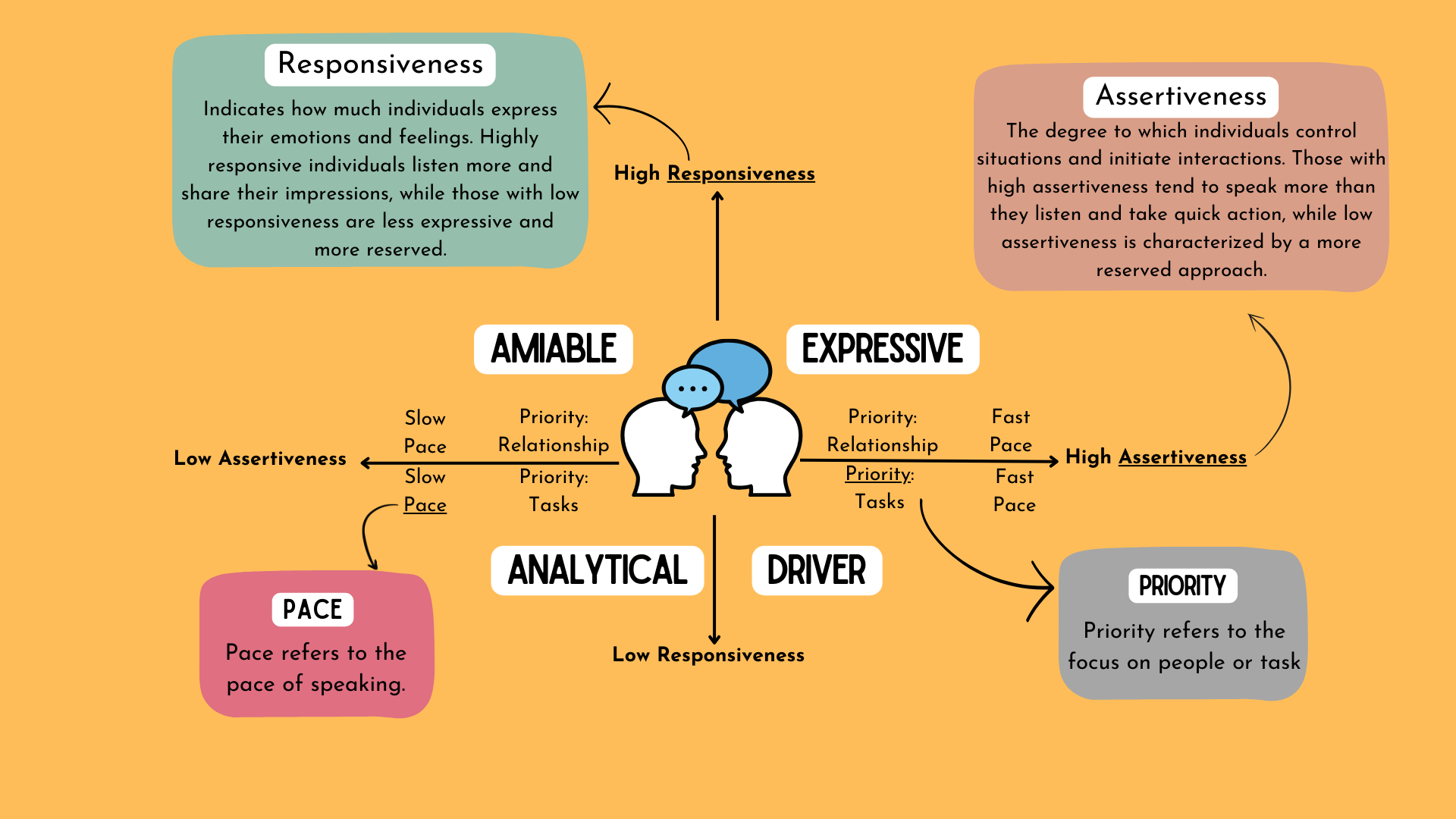 Communication styles map graphic